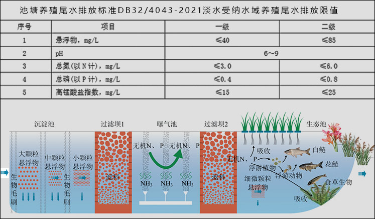 水产养殖尾水处理,三池两坝工艺 水产养殖尾水处理,三池两坝工艺